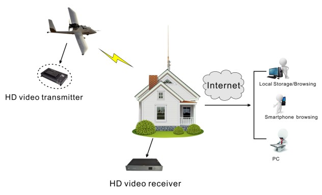 Leichter 1080P langer Videoübermittler-Radioapparat der Strecken-HD speziell für UAV/Brummen