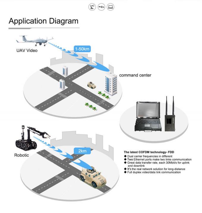 bis 50km drahtloser COFDM Videoübermittler mit Ethernet-Transceiver Rf-2W Latenz senken